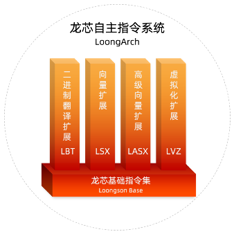 國產(chǎn)CPU歷史性跨越！龍芯發(fā)布自主指令集LoongArch